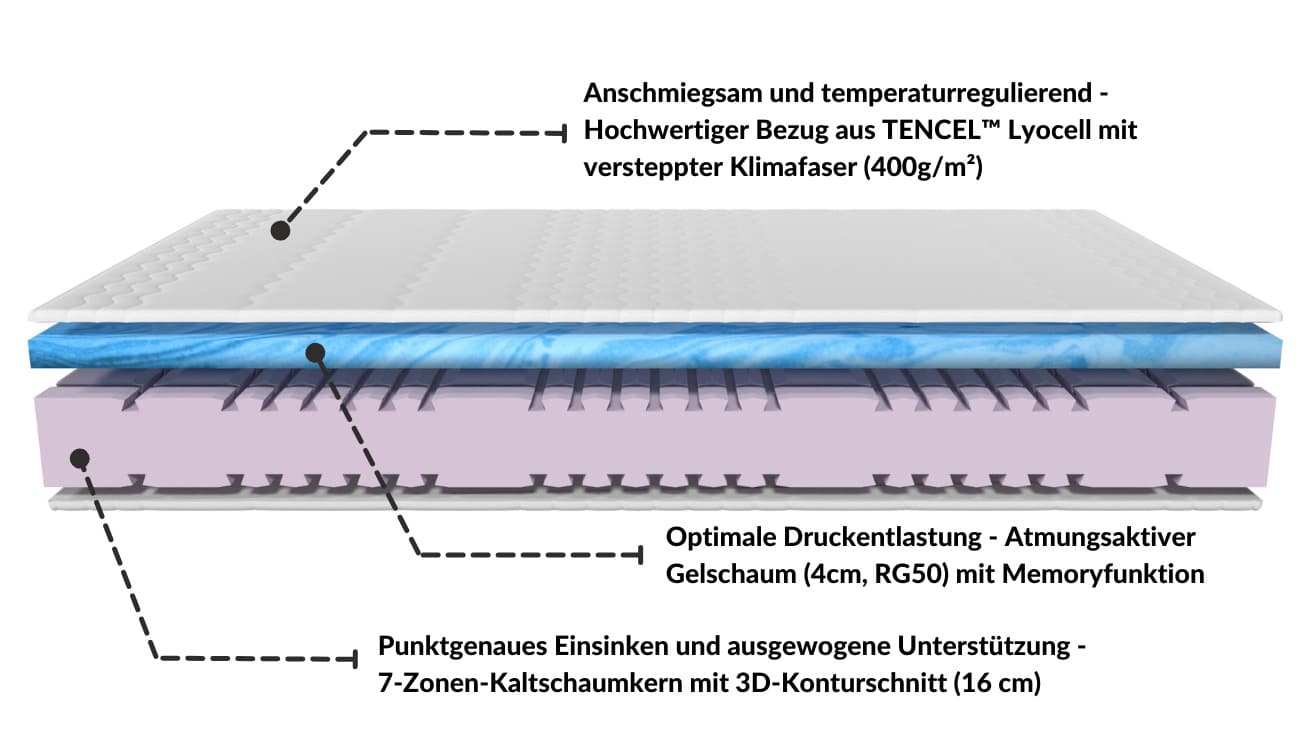 Infografik zu Premium-Gelschaum-Matratze mit 7-Zonen-Kaltschaumkern, atmungsaktivem Gelschaum und TENCEL™ Lyocell Bezug.