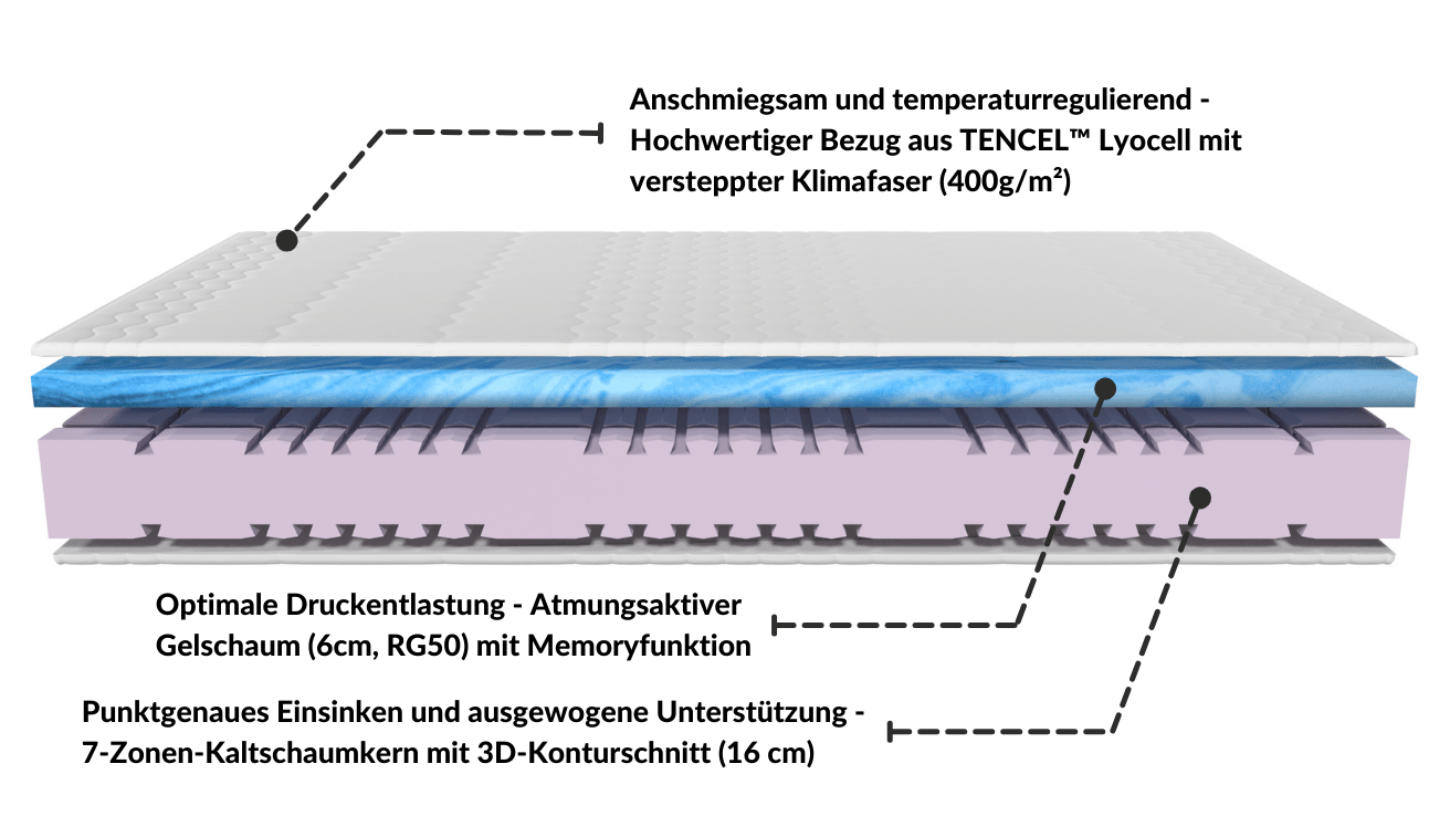 7-Zonen-Kaltschaummatratze mit 16 cm Höhe, atmungsaktivem Gelschaum und TENCEL™ Lyocell Bezug für optimale Druckentlastung.