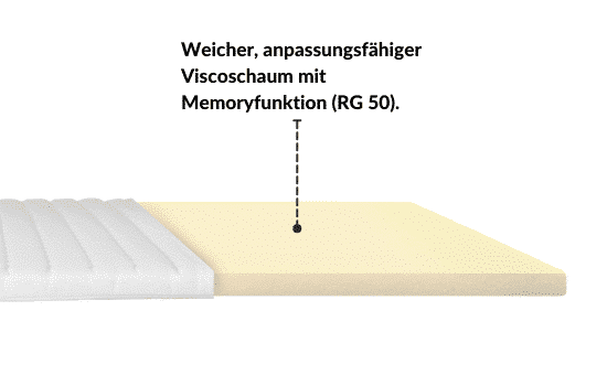 Weicher, anpassungsfähiger Viscoschaum mit Memoryfunktion (RG 50) in zwei Schichten.