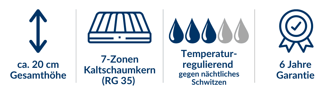 Icons zur Beschreibung eines 7-Zonen Kaltschaummatratzens: ca. 20 cm Höhe, temperaturregulierend, 6 Jahre Garantie.