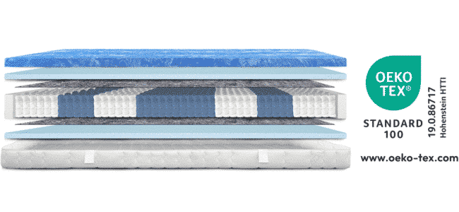 Schichtenaufbau einer Oeko-Tex Matratze mit blauer Oberseite, weißen und grauen Schichten, zertifiziert nach Standard 100.