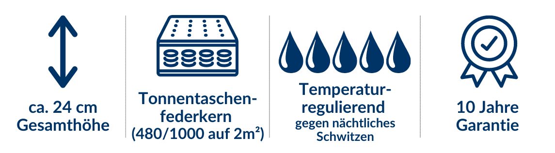 Icons mit Produktinformationen: ca. 24 cm Höhe, Tonnentaschenfederkern, temperaturregulierend, 10 Jahre Garantie.