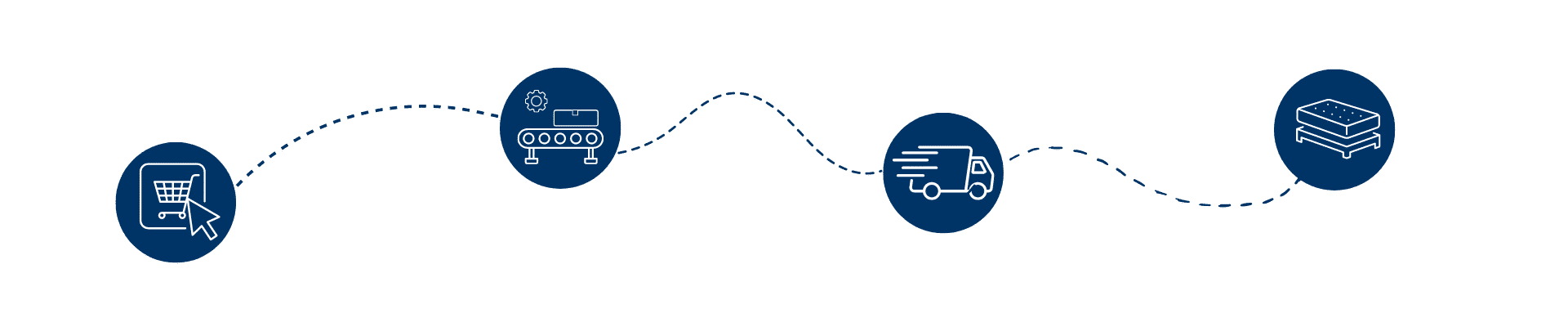 Grafische Darstellung des Bestellprozesses mit Symbolen für Einkauf, Produktion, Versand und Lieferung eines Produkts.