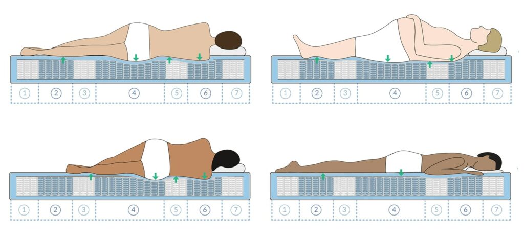 Infografik zu Schlafpositionen mit sieben Zonen und Druckverteilung auf einer Matratze.