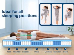 Illustration of different sleeping positions on a mattress with markings for head, shoulder, lordosis, pelvis, shoulder, head.
