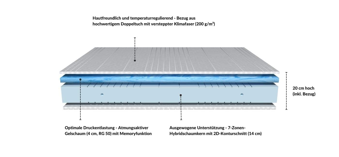 Infografik zum Aufbau der Gelschaummatratze