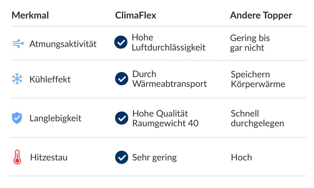 Tabelle mit ClimaFlex Eigenschaften: hohe Luftdurchlässigkeit, Wärmeleitung durch Wärmetransport, hohe Qualität, geringe Hitzeentwicklung