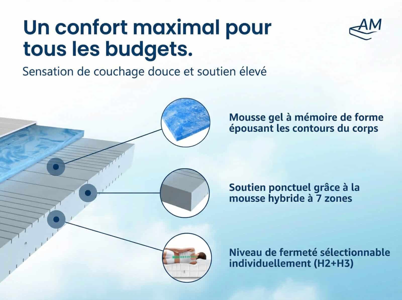 Matelas Mousse Gel 
7 zones – Image 4