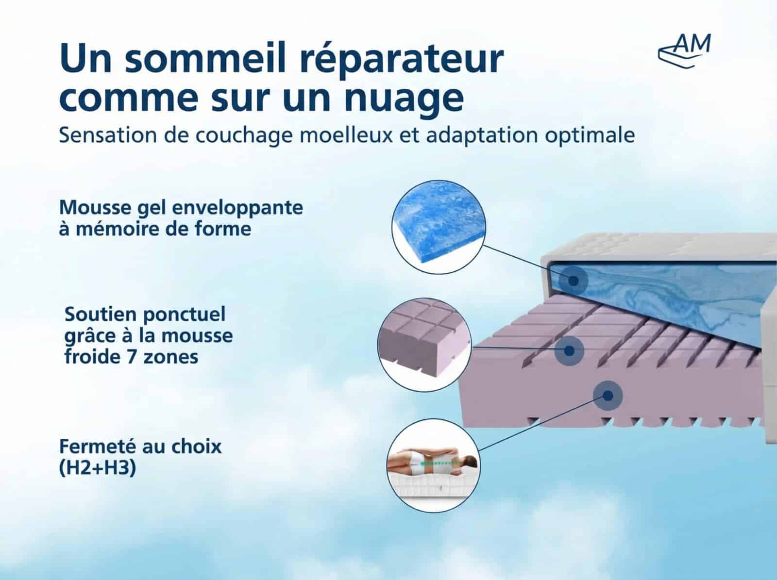 Matelas Mousse Gel 
7 zones Premium – Image 4