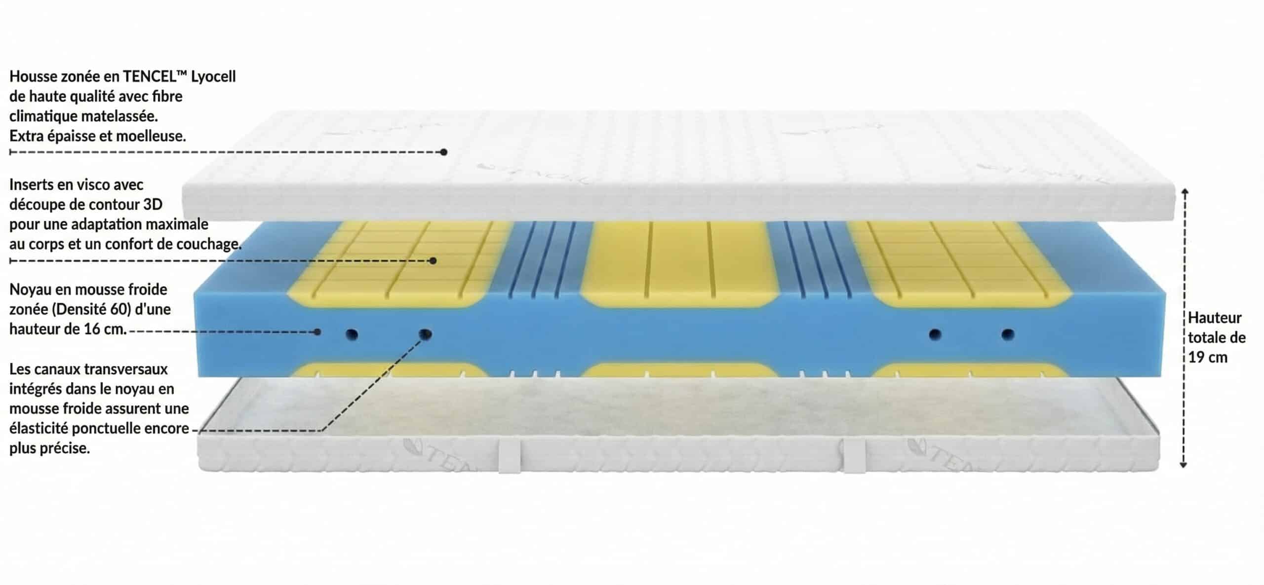 Infographie d'un matelas avec housse zonée en TENCEL™, noyaux en viscose et en mousse froide pour un confort de couchage optimal. Epaisseur totale de 19 cm.