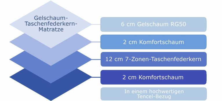 Schematische Darstellung einer Gelschaum-Taschenfederkernmatratze mit verschiedenen Schichten und Materialien.