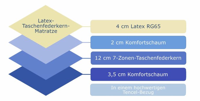Eine Latex-Taschenfederkernmatratze mit 4 cm Latex, 2 cm Komfortschaum, 12 cm 7-Zonen-Taschenfederkern und 3,5 cm Komfortschaum, Tencel-Bezug.