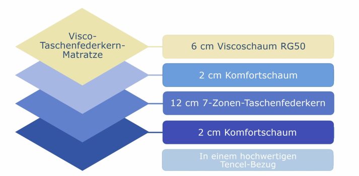 Visco-Taschenfederkernmatratze mit 6 cm Viscoschaum, 12 cm 7-Zonen-Taschenfedern und Tencel-Bezug.